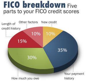 FICO Breakdown